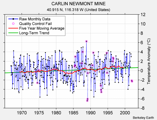 CARLIN NEWMONT MINE Raw Mean Temperature