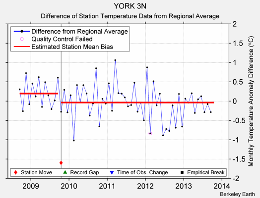 YORK 3N difference from regional expectation