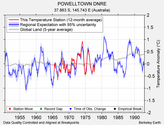 POWELLTOWN DNRE comparison to regional expectation