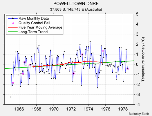 POWELLTOWN DNRE Raw Mean Temperature