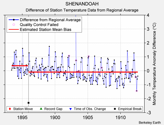 SHENANDOAH difference from regional expectation