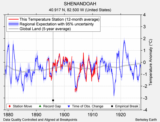 SHENANDOAH comparison to regional expectation