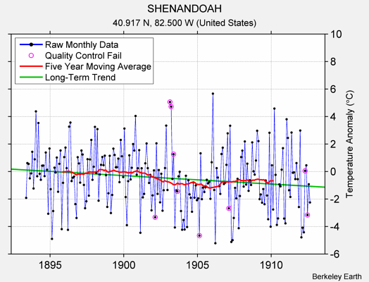 SHENANDOAH Raw Mean Temperature