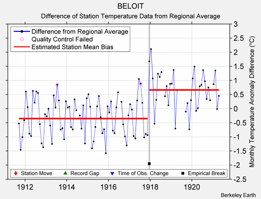 BELOIT difference from regional expectation