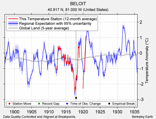 BELOIT comparison to regional expectation