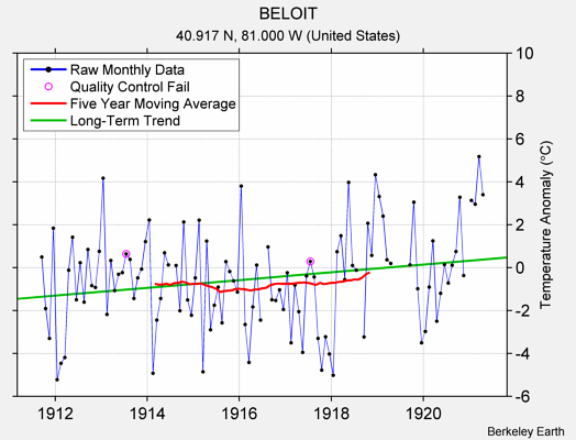 BELOIT Raw Mean Temperature