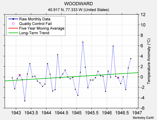 WOODWARD Raw Mean Temperature