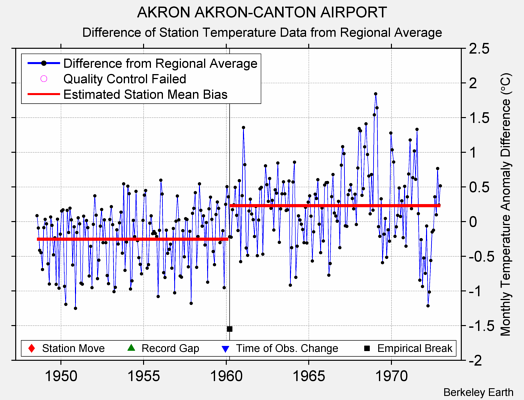 AKRON AKRON-CANTON AIRPORT difference from regional expectation