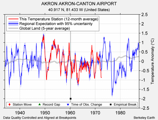 AKRON AKRON-CANTON AIRPORT comparison to regional expectation