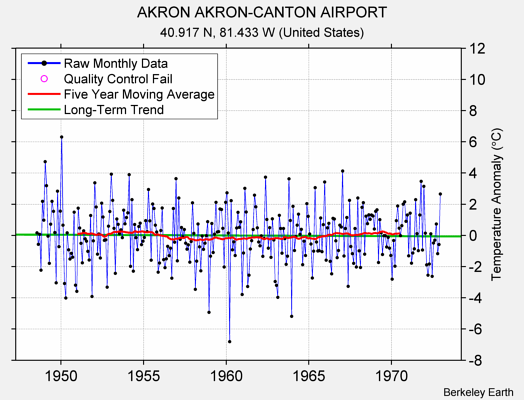 AKRON AKRON-CANTON AIRPORT Raw Mean Temperature