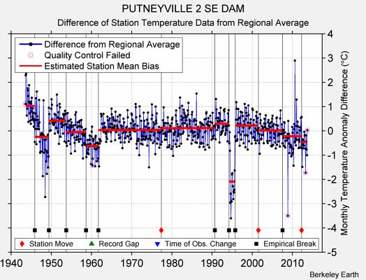 PUTNEYVILLE 2 SE DAM difference from regional expectation