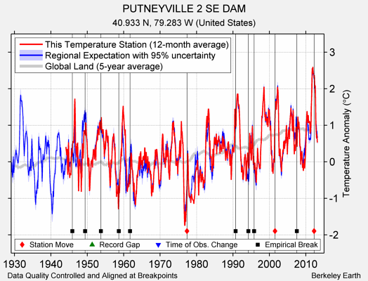 PUTNEYVILLE 2 SE DAM comparison to regional expectation