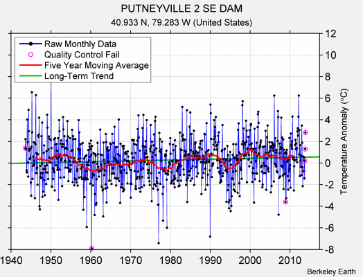 PUTNEYVILLE 2 SE DAM Raw Mean Temperature