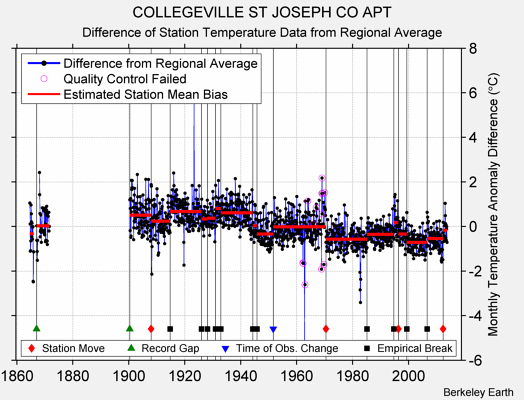 COLLEGEVILLE ST JOSEPH CO APT difference from regional expectation
