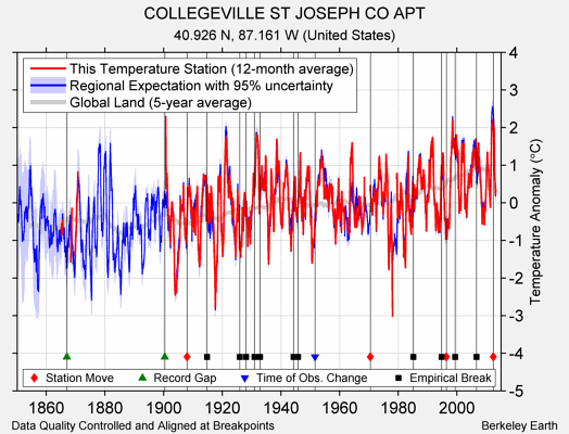 COLLEGEVILLE ST JOSEPH CO APT comparison to regional expectation