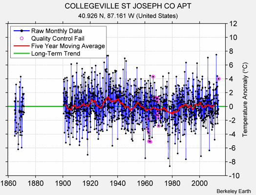 COLLEGEVILLE ST JOSEPH CO APT Raw Mean Temperature