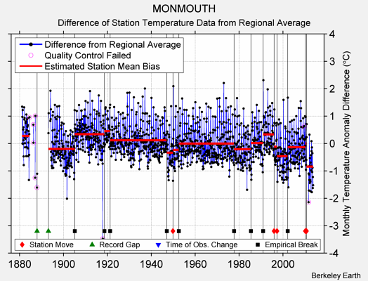 MONMOUTH difference from regional expectation