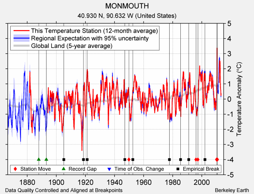 MONMOUTH comparison to regional expectation