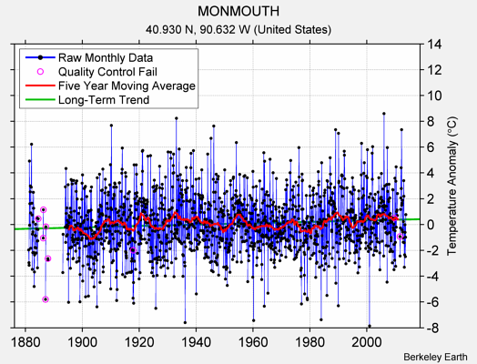 MONMOUTH Raw Mean Temperature