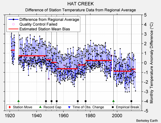 HAT CREEK difference from regional expectation