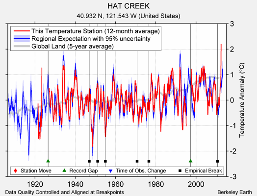 HAT CREEK comparison to regional expectation