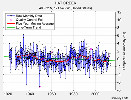 HAT CREEK Raw Mean Temperature