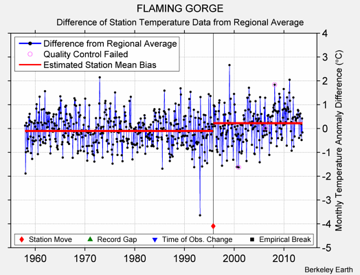 FLAMING GORGE difference from regional expectation