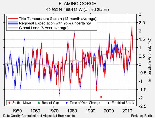 FLAMING GORGE comparison to regional expectation