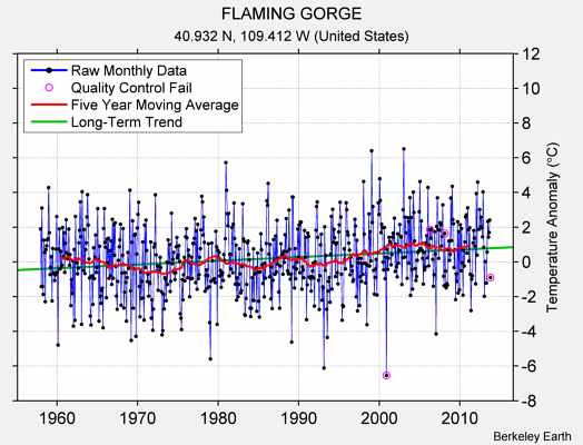 FLAMING GORGE Raw Mean Temperature