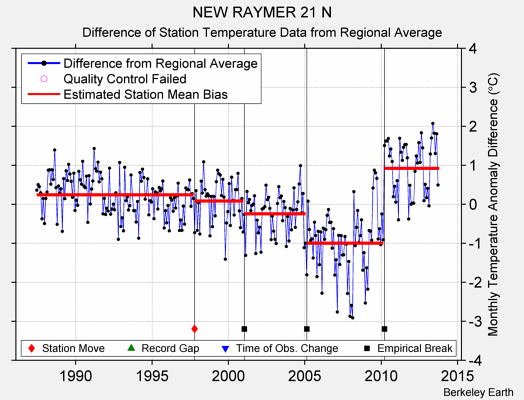 NEW RAYMER 21 N difference from regional expectation