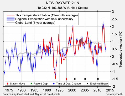 NEW RAYMER 21 N comparison to regional expectation