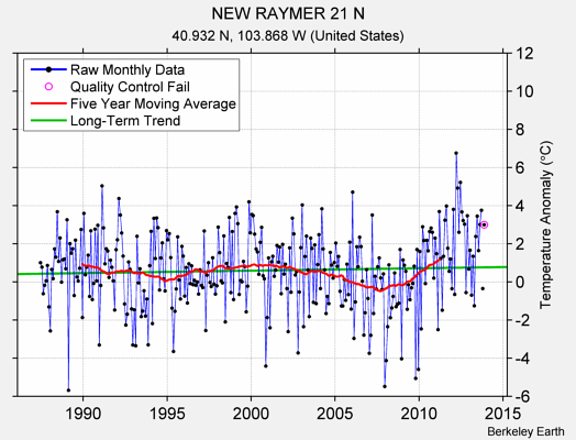 NEW RAYMER 21 N Raw Mean Temperature