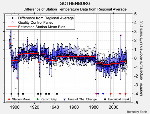 GOTHENBURG difference from regional expectation