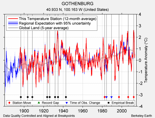 GOTHENBURG comparison to regional expectation