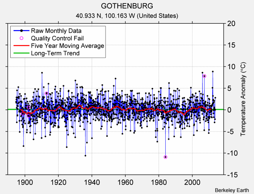 GOTHENBURG Raw Mean Temperature