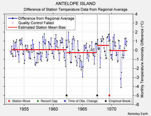 ANTELOPE ISLAND difference from regional expectation