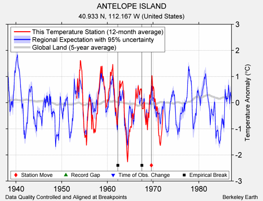 ANTELOPE ISLAND comparison to regional expectation