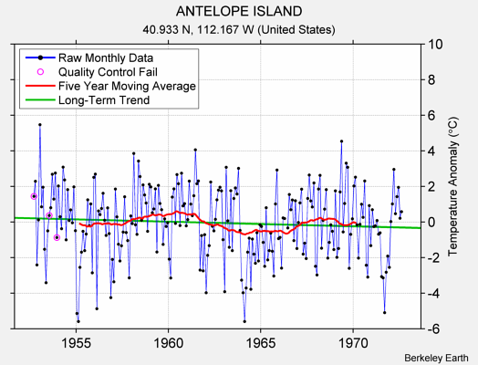 ANTELOPE ISLAND Raw Mean Temperature