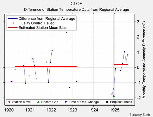 CLOE difference from regional expectation