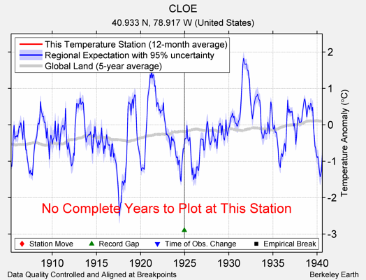 CLOE comparison to regional expectation