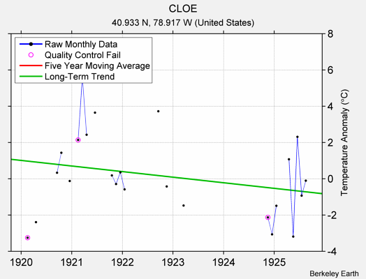 CLOE Raw Mean Temperature