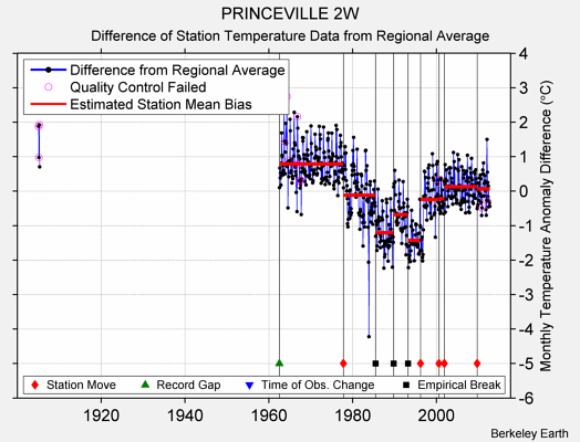 PRINCEVILLE 2W difference from regional expectation