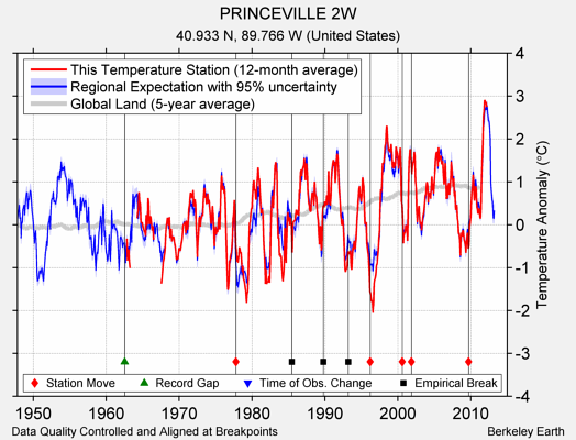 PRINCEVILLE 2W comparison to regional expectation