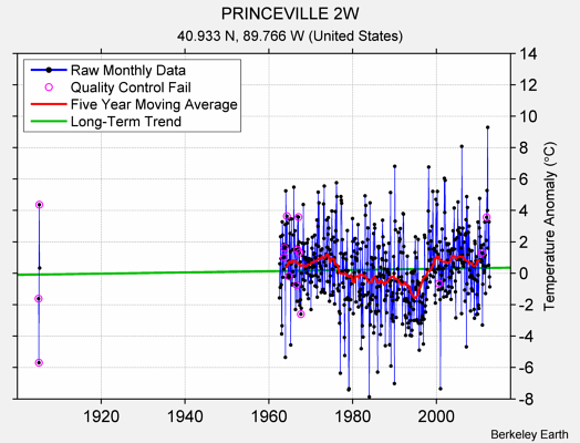 PRINCEVILLE 2W Raw Mean Temperature