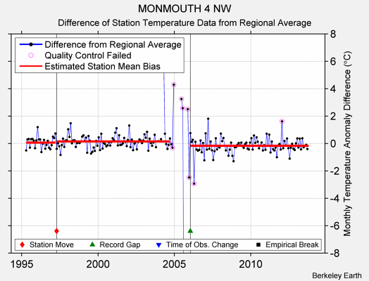 MONMOUTH 4 NW difference from regional expectation