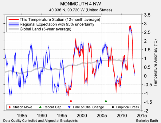 MONMOUTH 4 NW comparison to regional expectation