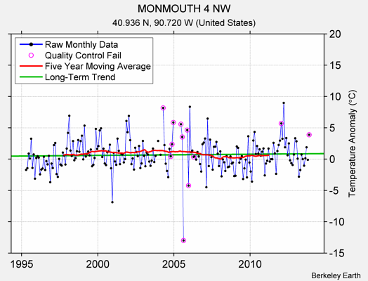 MONMOUTH 4 NW Raw Mean Temperature