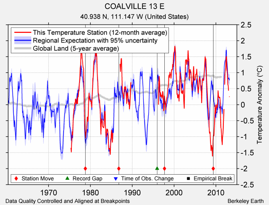 COALVILLE 13 E comparison to regional expectation