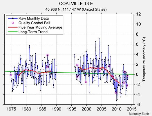 COALVILLE 13 E Raw Mean Temperature