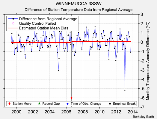 WINNEMUCCA 3SSW difference from regional expectation